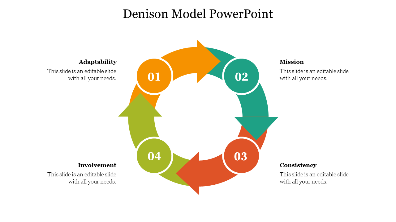 Best Denison Model PowerPoint For Creative Presentation